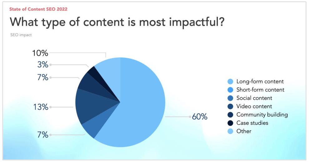Long form content study